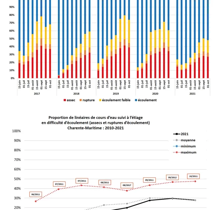 Bilan des 15 ans de suivi des linéaires d’écoulement des cours d’eau en période estivale