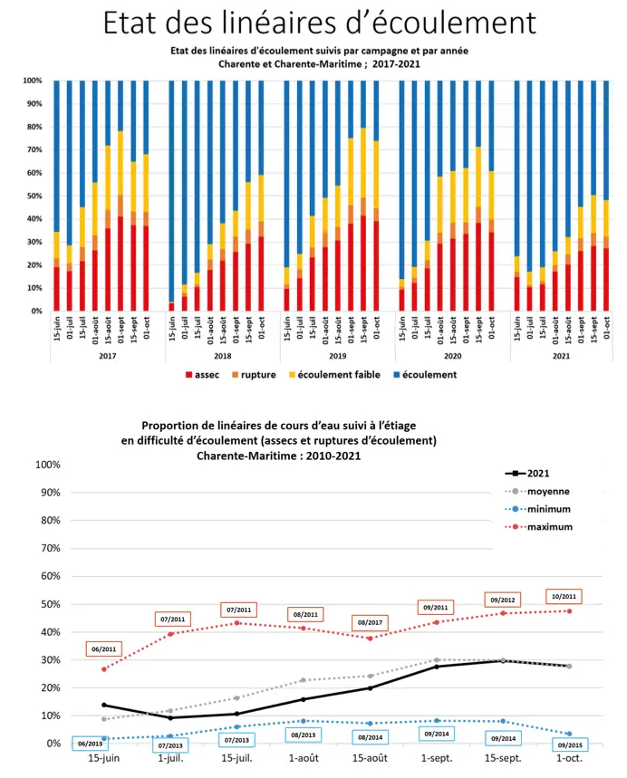 graphiques état des linéaires d'écoulement